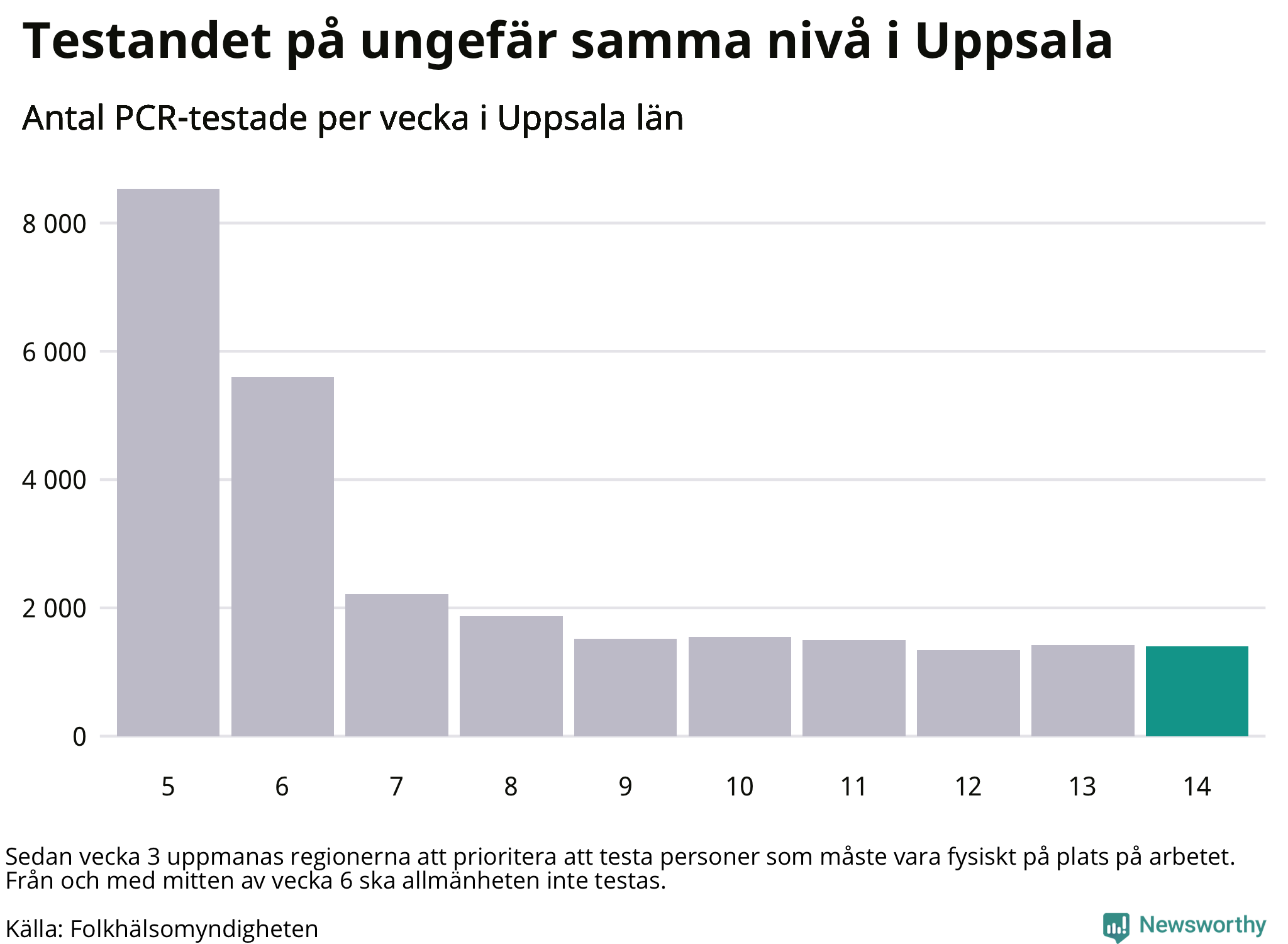 Antal tester per vecka